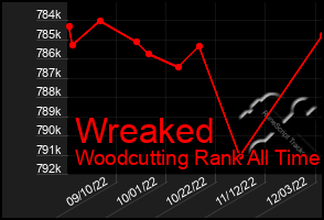 Total Graph of Wreaked