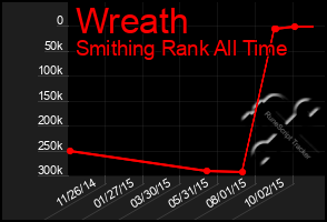 Total Graph of Wreath