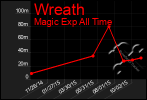Total Graph of Wreath