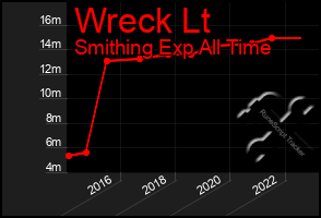 Total Graph of Wreck Lt
