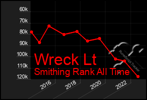 Total Graph of Wreck Lt