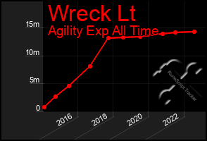 Total Graph of Wreck Lt