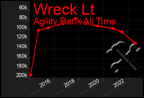 Total Graph of Wreck Lt