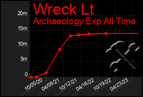 Total Graph of Wreck Lt