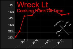 Total Graph of Wreck Lt