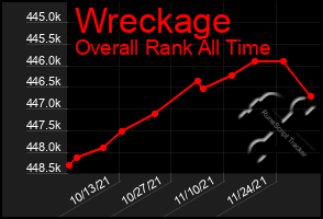 Total Graph of Wreckage