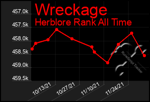 Total Graph of Wreckage