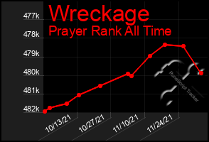 Total Graph of Wreckage