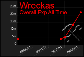 Total Graph of Wreckas