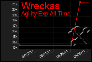 Total Graph of Wreckas