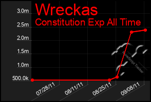 Total Graph of Wreckas