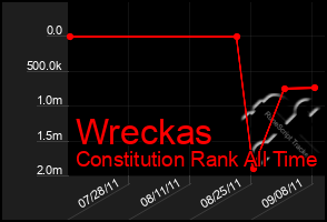 Total Graph of Wreckas