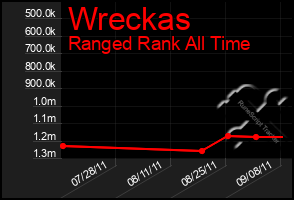 Total Graph of Wreckas