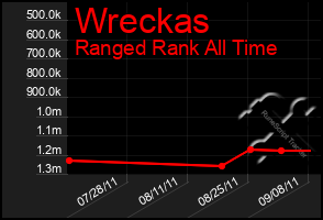 Total Graph of Wreckas