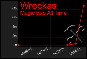 Total Graph of Wreckas