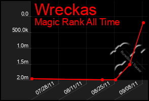 Total Graph of Wreckas