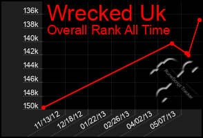 Total Graph of Wrecked Uk