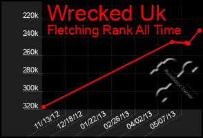 Total Graph of Wrecked Uk