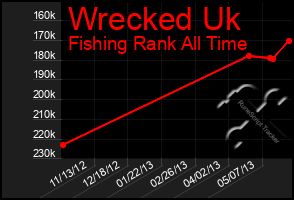 Total Graph of Wrecked Uk