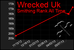 Total Graph of Wrecked Uk