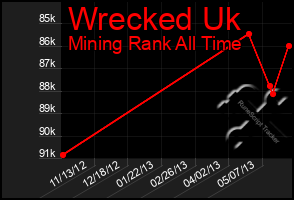 Total Graph of Wrecked Uk