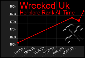 Total Graph of Wrecked Uk