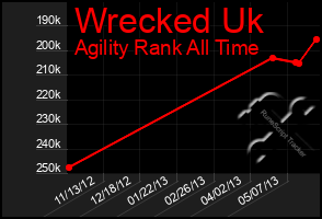 Total Graph of Wrecked Uk