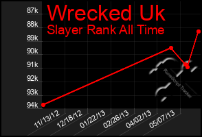 Total Graph of Wrecked Uk