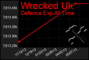 Total Graph of Wrecked Uk