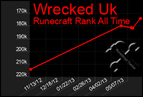 Total Graph of Wrecked Uk