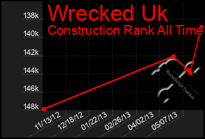 Total Graph of Wrecked Uk