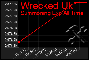 Total Graph of Wrecked Uk