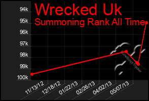 Total Graph of Wrecked Uk