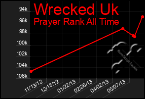 Total Graph of Wrecked Uk