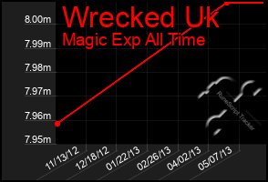 Total Graph of Wrecked Uk