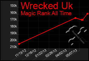 Total Graph of Wrecked Uk