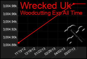 Total Graph of Wrecked Uk