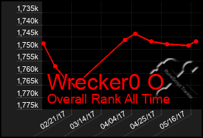 Total Graph of Wrecker0 O