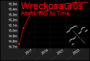 Total Graph of Wreckosaurus