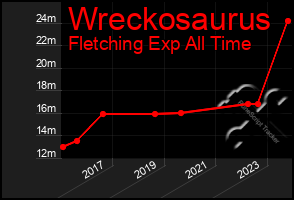 Total Graph of Wreckosaurus