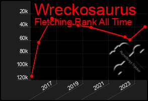 Total Graph of Wreckosaurus