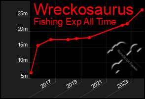 Total Graph of Wreckosaurus