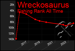 Total Graph of Wreckosaurus