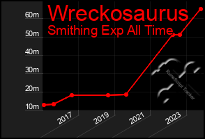 Total Graph of Wreckosaurus