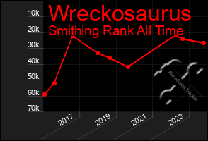 Total Graph of Wreckosaurus