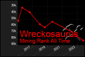 Total Graph of Wreckosaurus