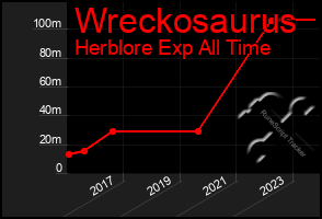 Total Graph of Wreckosaurus