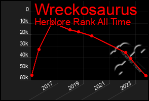 Total Graph of Wreckosaurus