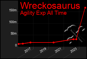 Total Graph of Wreckosaurus