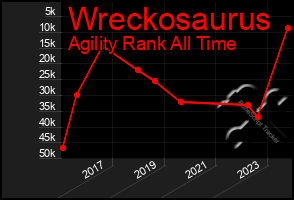 Total Graph of Wreckosaurus